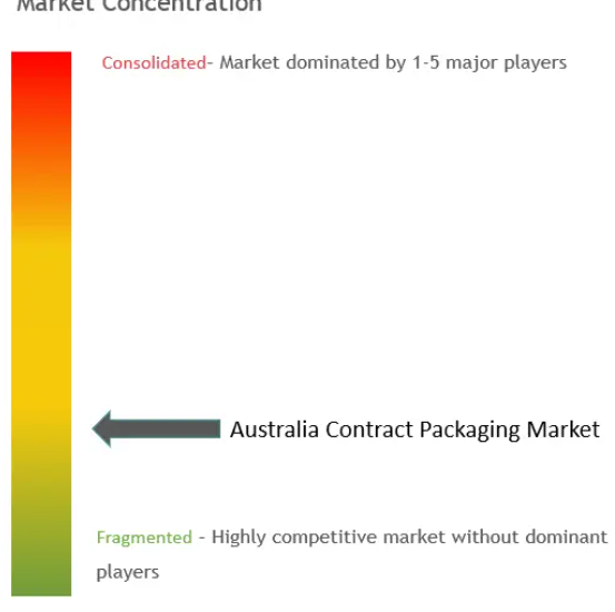 Australia Contract Packaging Market Concentration